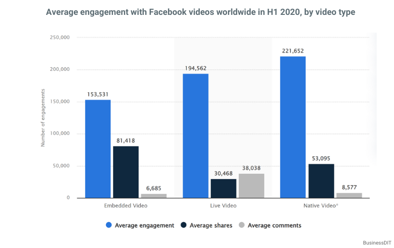 Average engagement with Facebook videos worldwide in H1 2020, by video type