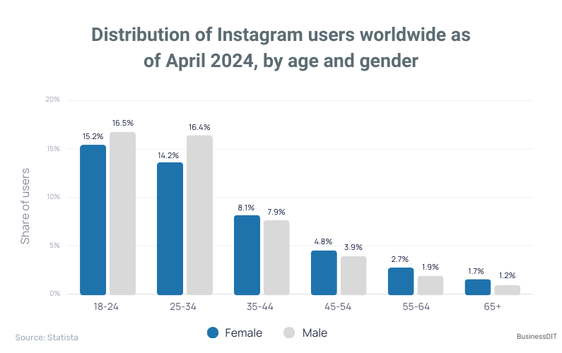 Distribution of Instagram users worldwide as of April 2024, by age and gender