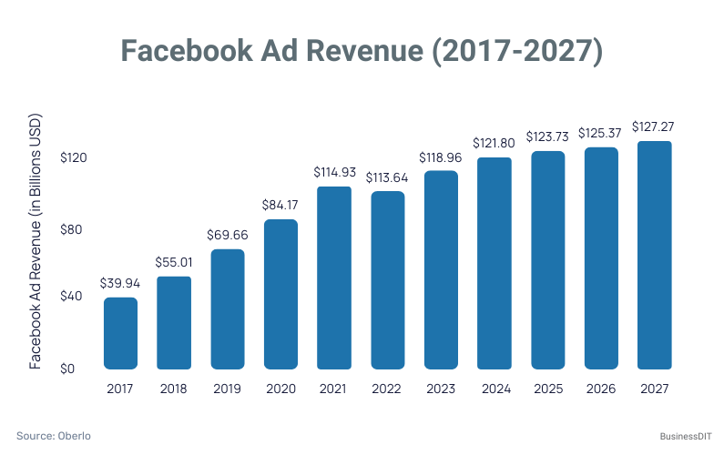 Facebook Ad Revenue (2017-2027)
