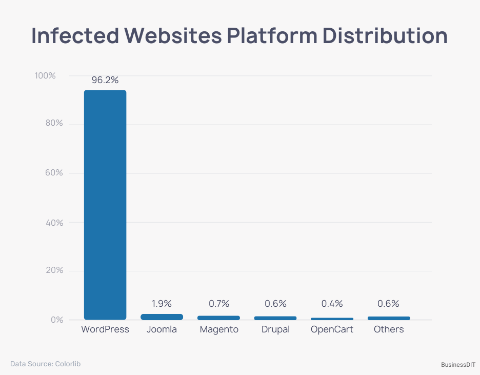 Infected Websites Platform Distribution