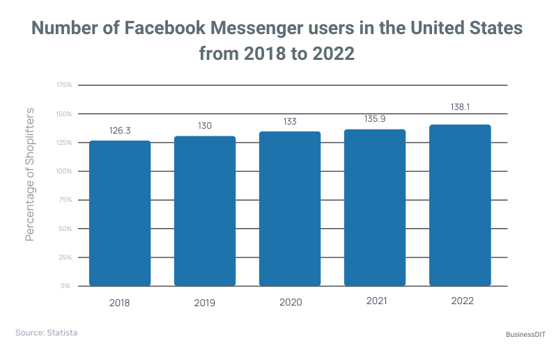 Number of Facebook Messenger users in the United States from 2018 to 2022