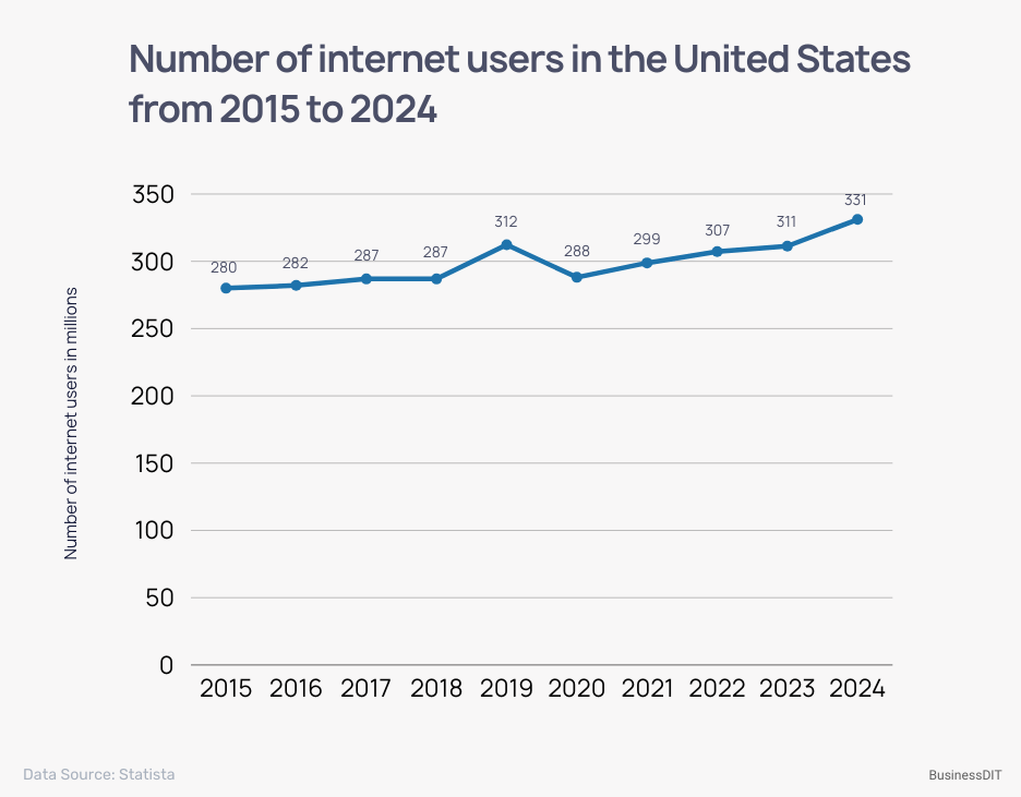 Number of internet users in the United States from 2015 to 2024