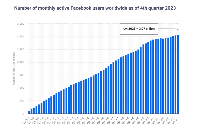 Number of monthly active Facebook users worldwide as of 4th quarter 2023