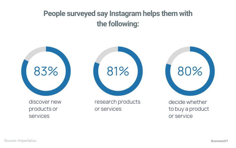People surveyed say Instagram helps them with the following