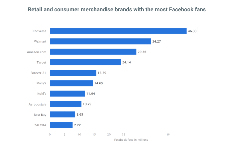 Retail and consumer merchandise brands with the most Facebook fans