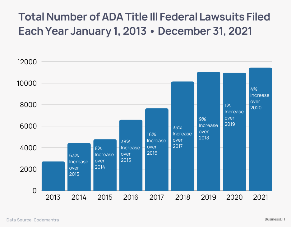 Total Number of ADA Title Ill Federal Lawsuits Filed Each Year January 1, 2013 • December 31, 2021