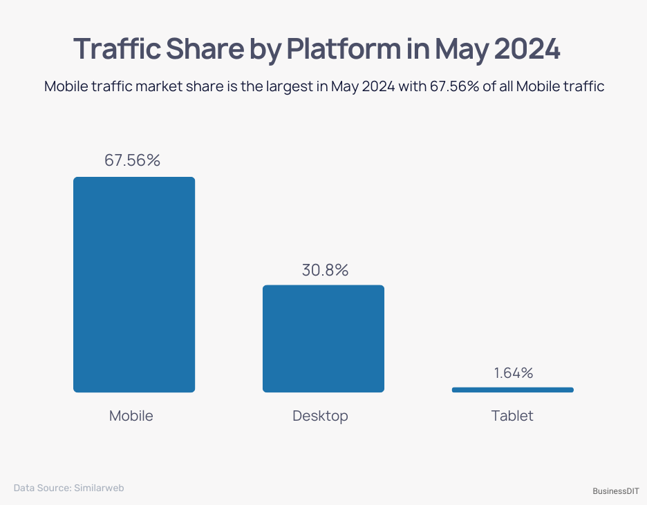 Traffic Share by Platform in May 2024