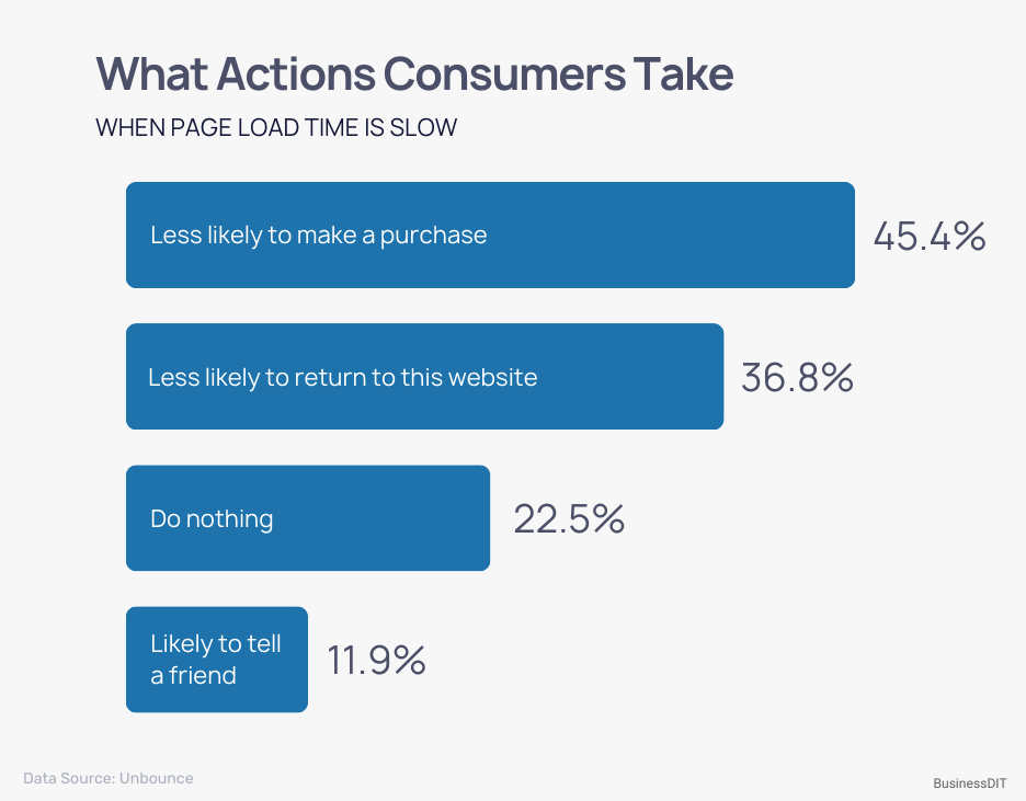 WHAT ACTIONS CONSUMERS TAKE