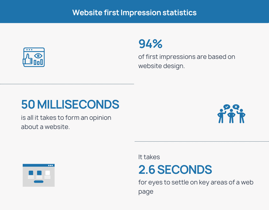 Website first Impression statistics
