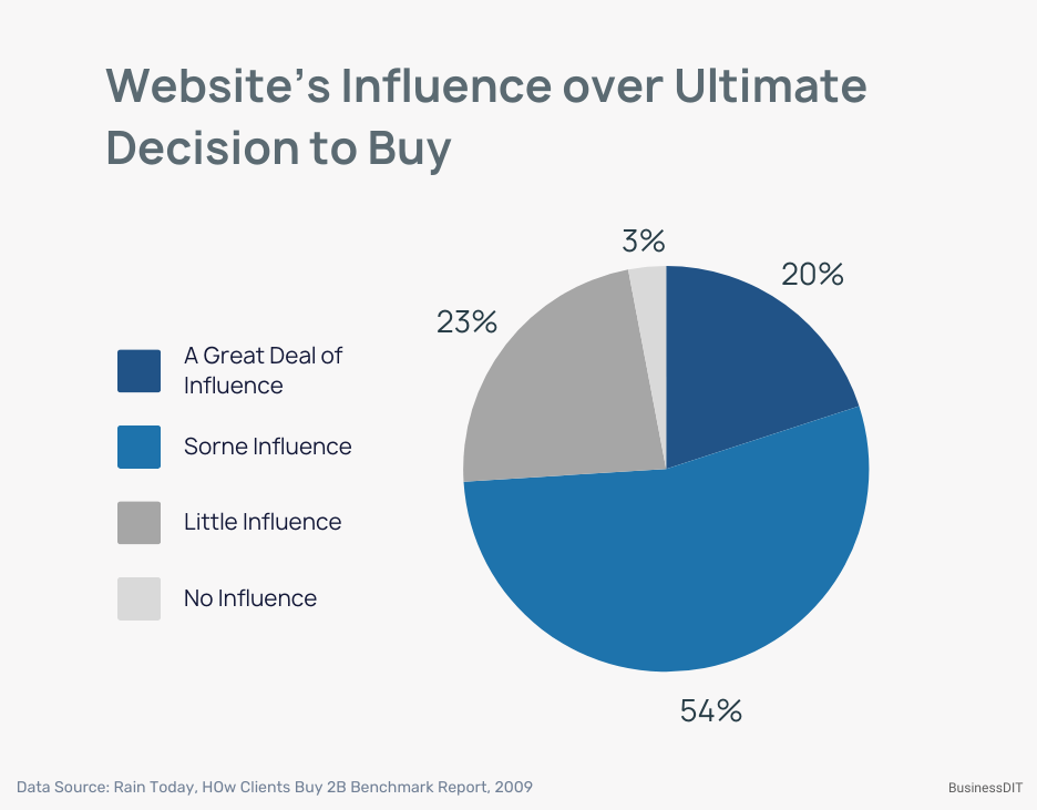 Website's Influence over Ultimate Decision to Buy