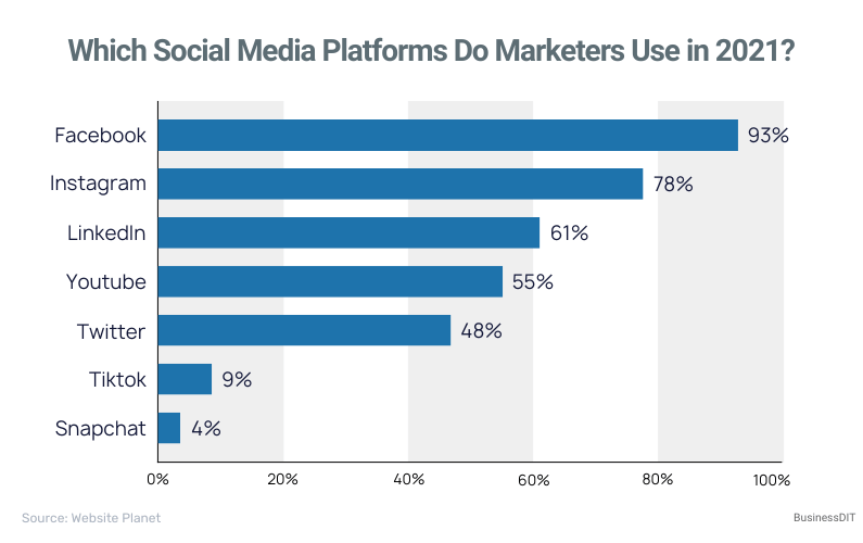 Which Social Media Platforms Do Marketers Use in 2021