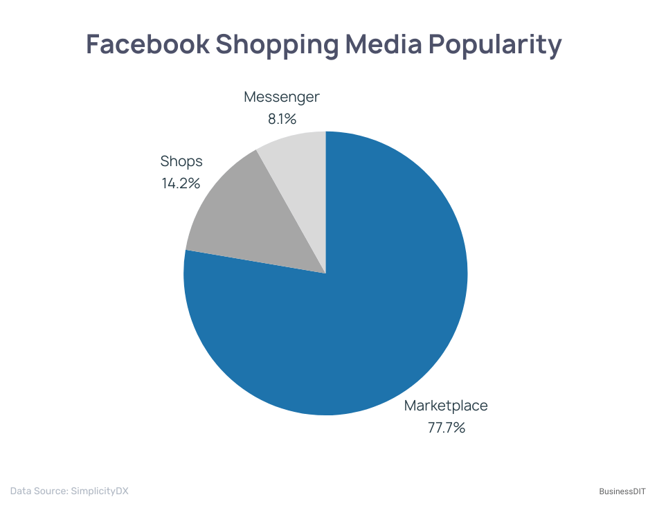 Facebook Shopping Media Popularity