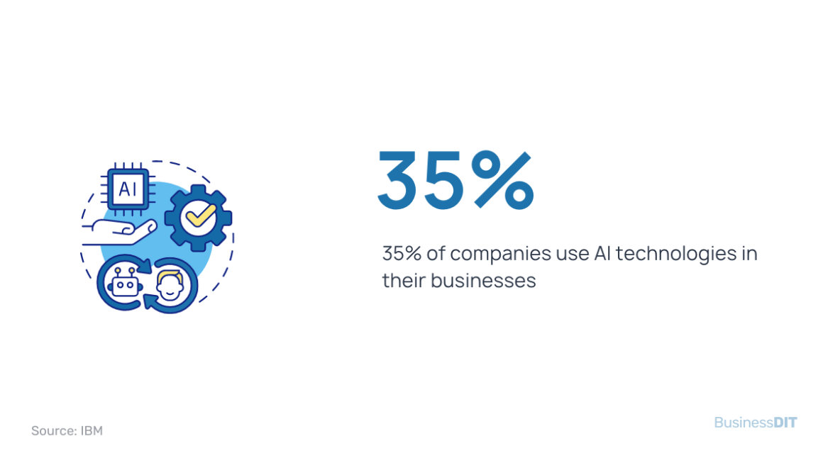 How Many Companies Use AI
