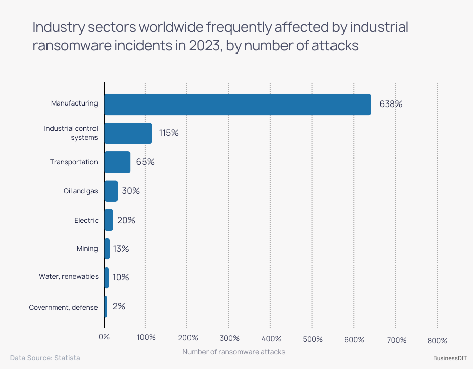Industry sectors worldwide frequently affected by industrial ransomware incidents in 2023, by number of attacks