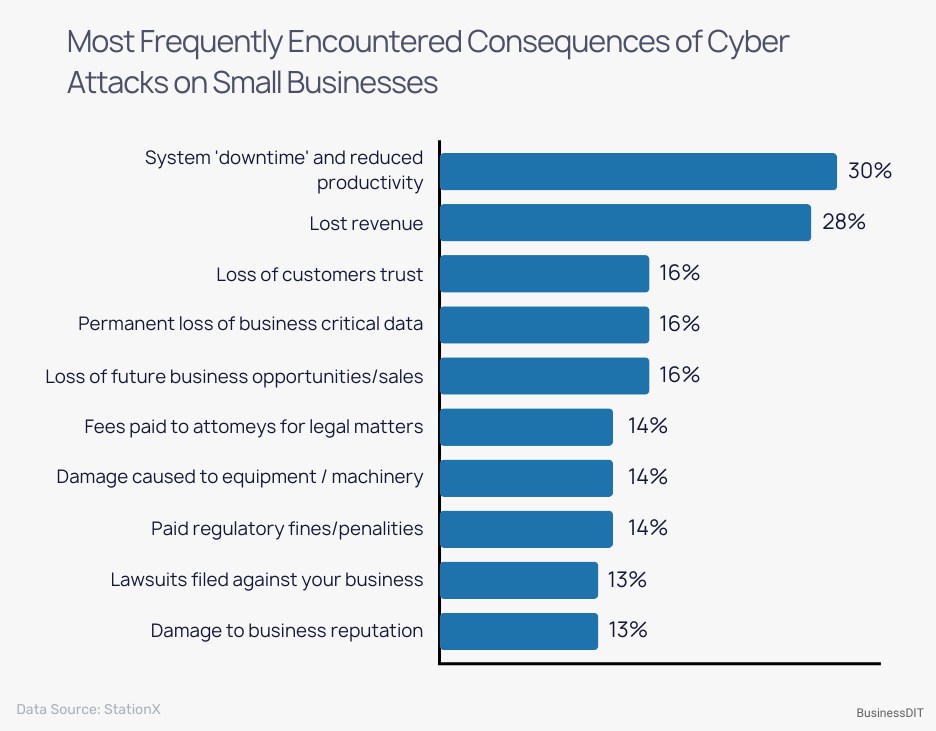 Most Frequently Encountered Consequences of Cyber Attacks on Small Businesses