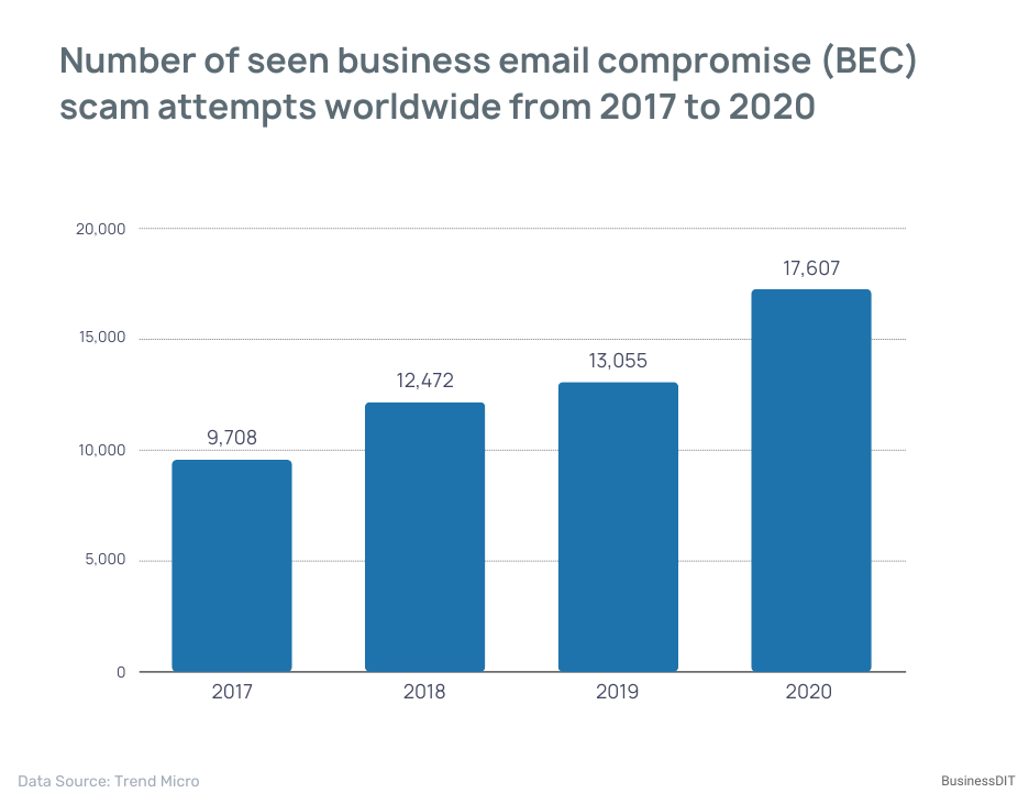 Number of seen business email compromise (BEC) scam attempts worldwide from 2017 to 2020
