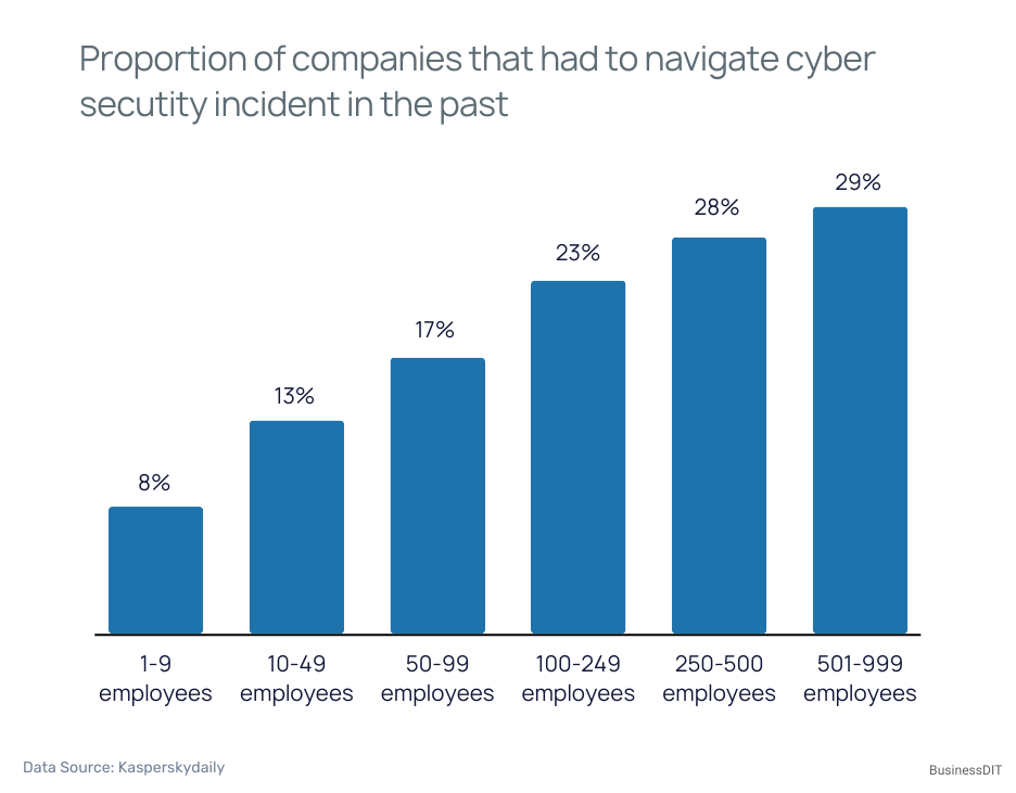 Proportion of companies that had to navigate cyber secutity incident in the past