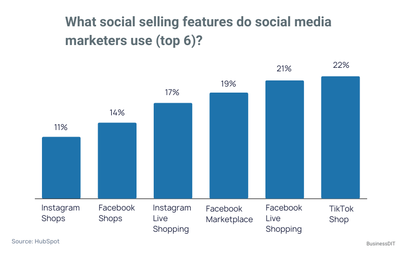 What social selling features do social media marketers use (top 6)