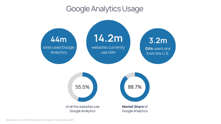 Google Analytics Usage