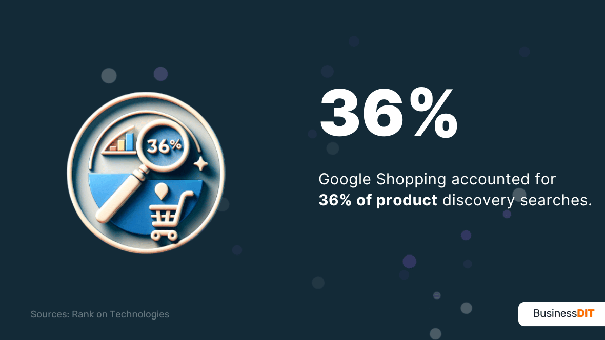 Google Shopping accounted for 36% of product discovery searches