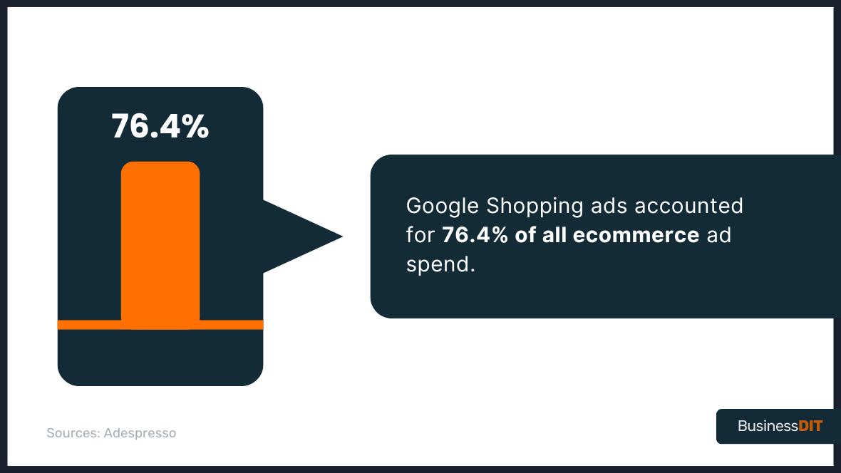 Google Shopping ads accounted for 76.4% of all ecommerce ad spend