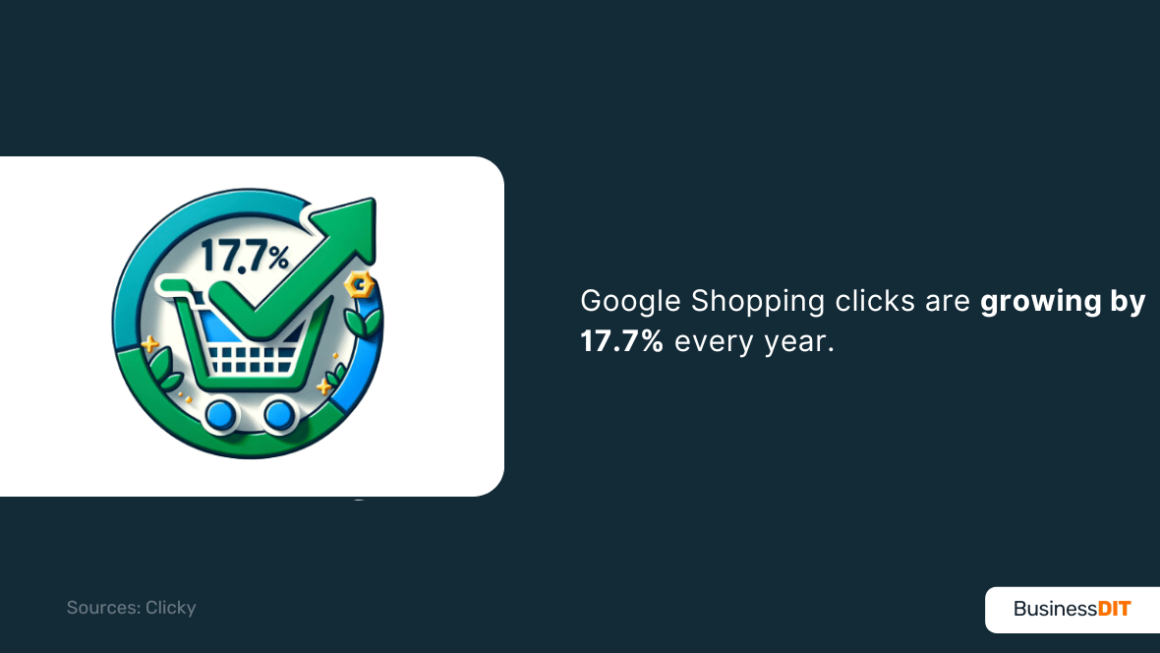 Google Shopping clicks are growing by 17.7% every year