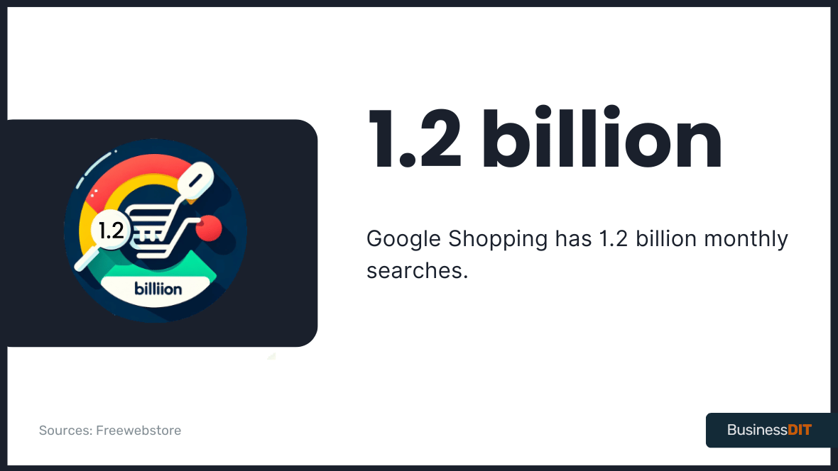 Google Shopping has 1.2 billion monthly searches