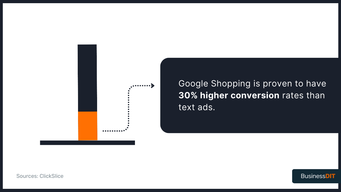 Google Shopping is proven to have 30% higher conversion rates than text ads