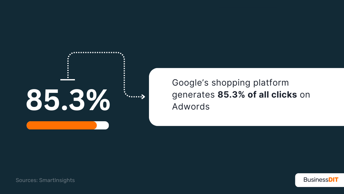 Google’s shopping platform generates 85.3% of all clicks on Adwords