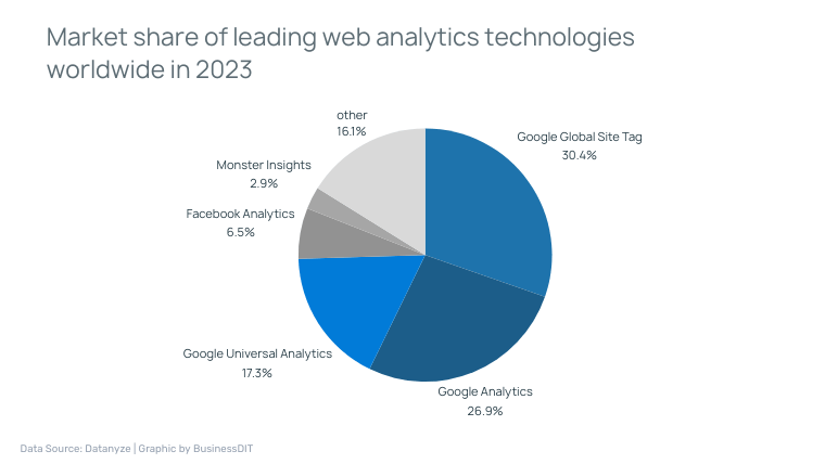 Market share of leading web analytics technologies worldwide in 2023