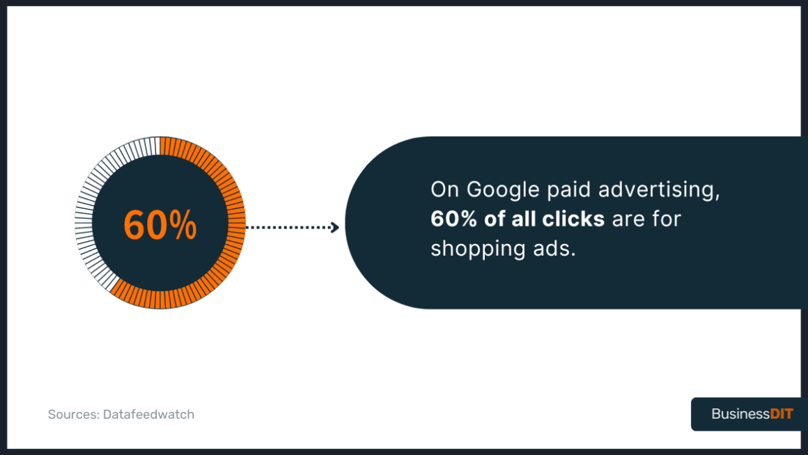 On Google paid advertising, 60% of all clicks are for shopping ads