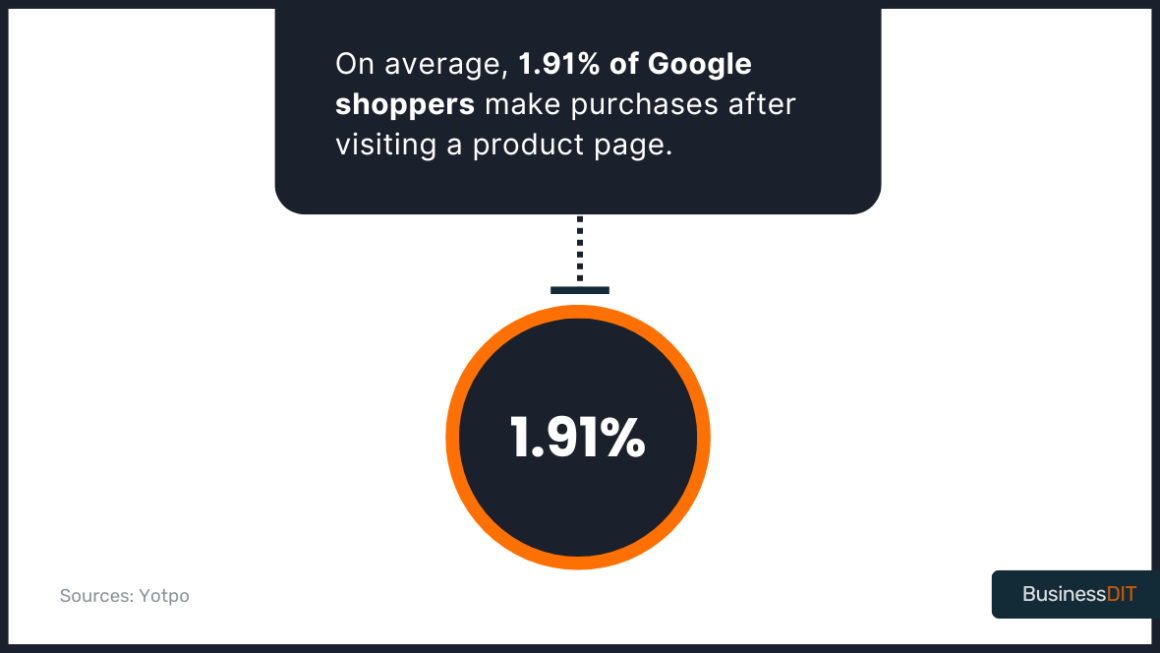 On average, 1.91% of Google shoppers make purchases after visiting a product page