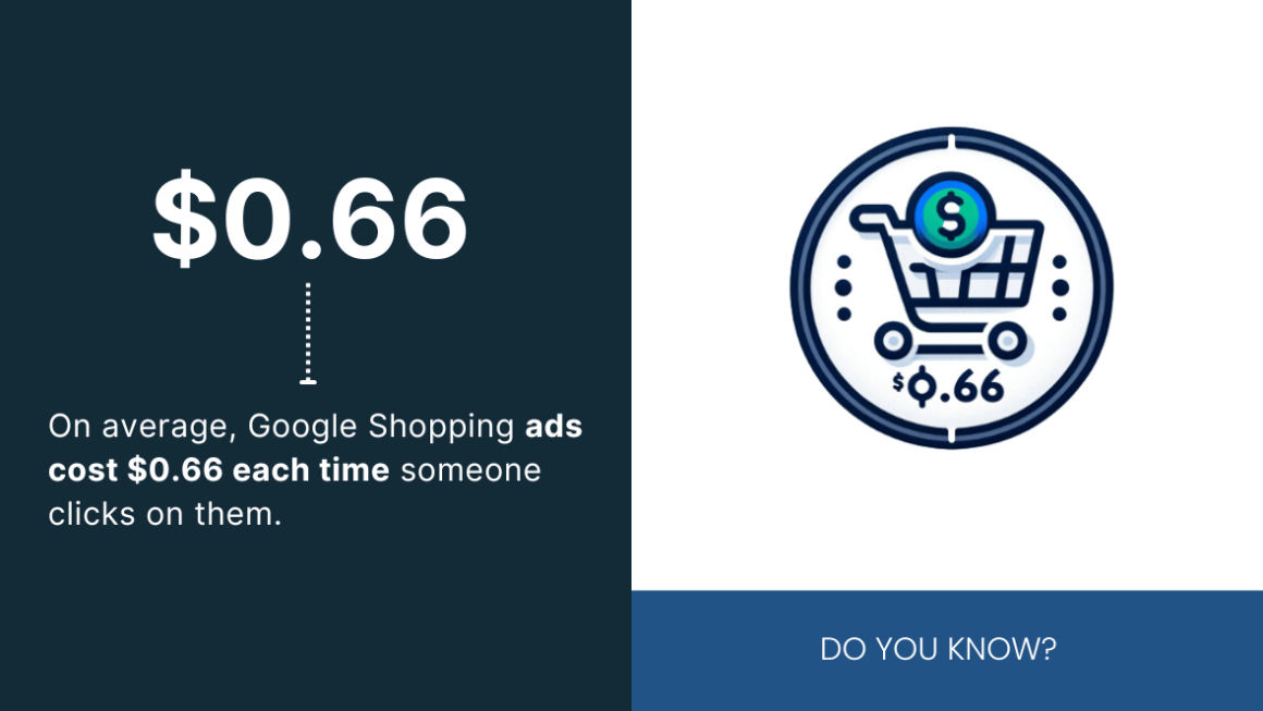 On average, Google Shopping ads cost $0.66 each time someone clicks on them