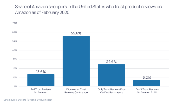 Share of Amazon shoppers in the United States who trust product reviews on Amazon as of February 2020