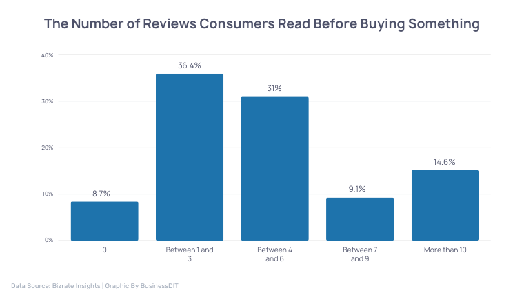 The Number of Reviews Consumers Read Before Buying Something