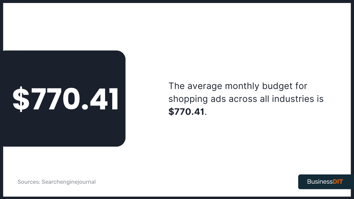 The average monthly budget for shopping ads across all industries is $770.41