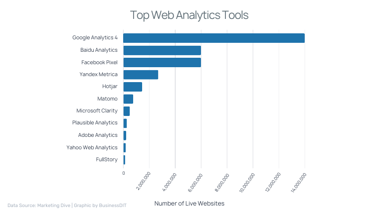 Top Web Analytics Tools