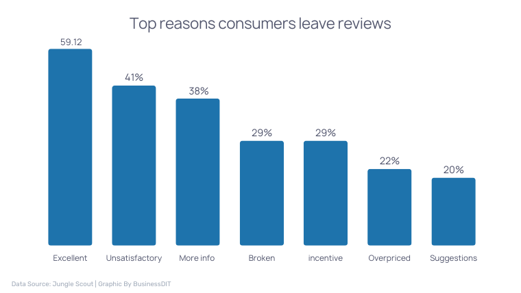 Top reasons consumers leave reviews