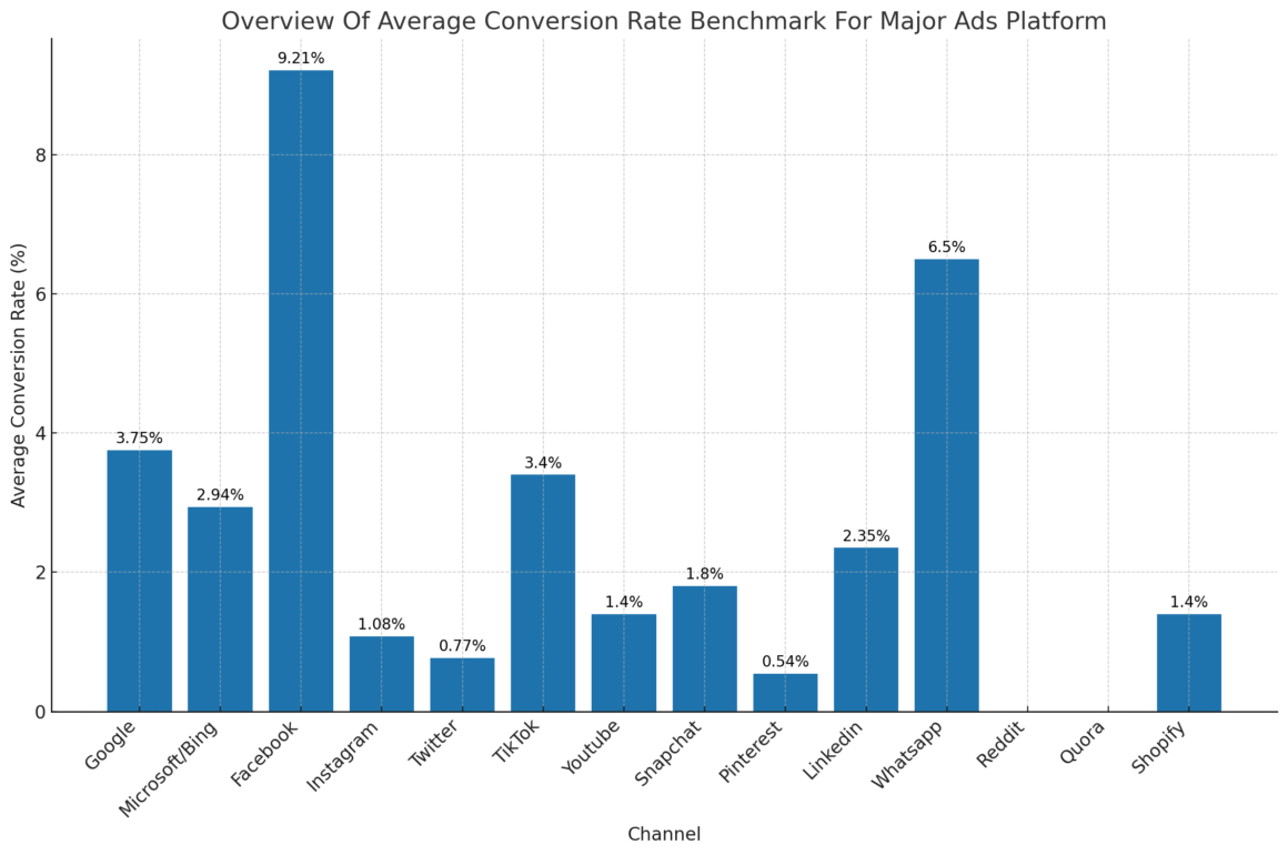 Here’s the Average Conversion Rate Benchmark For Major Advertising Platform