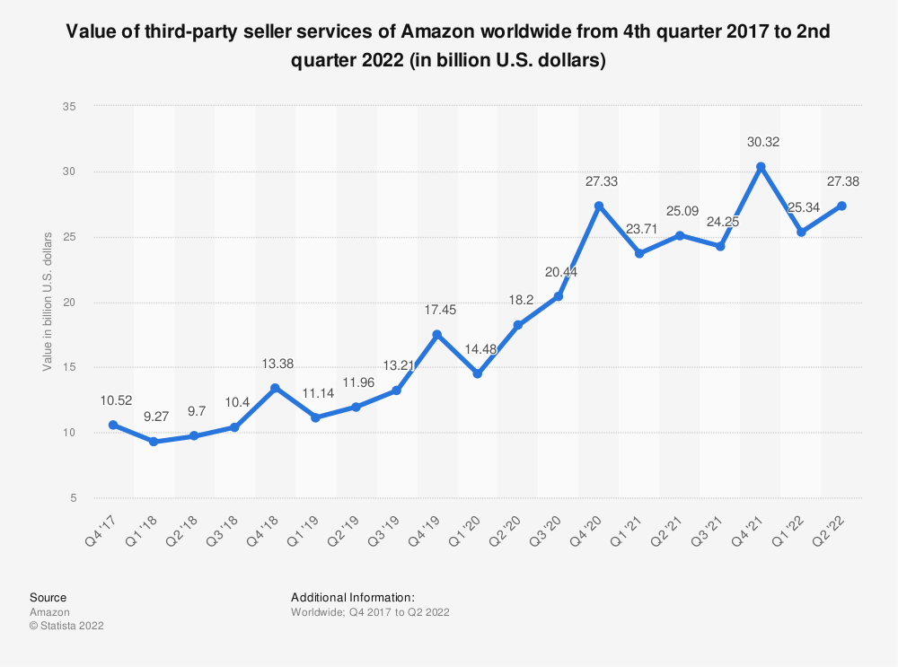 Amazon Third Party Seller Statistics 2023 Edition