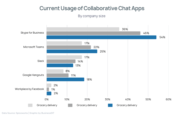 Current Usage of Collaborative Chat Apps