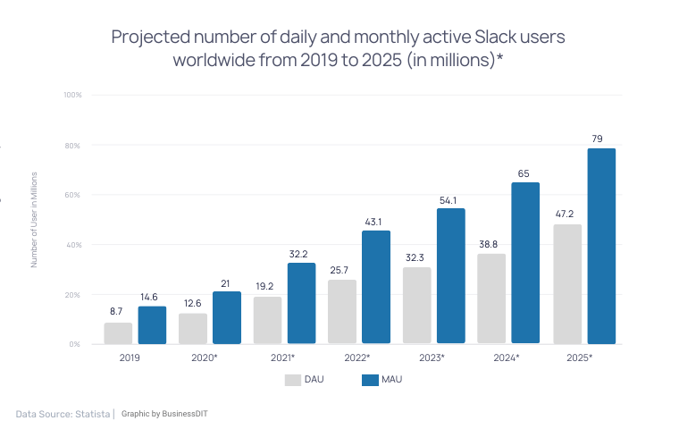 Projected number of daily and monthly active Slack users worldwide from 2019 to 2025 (in millions)