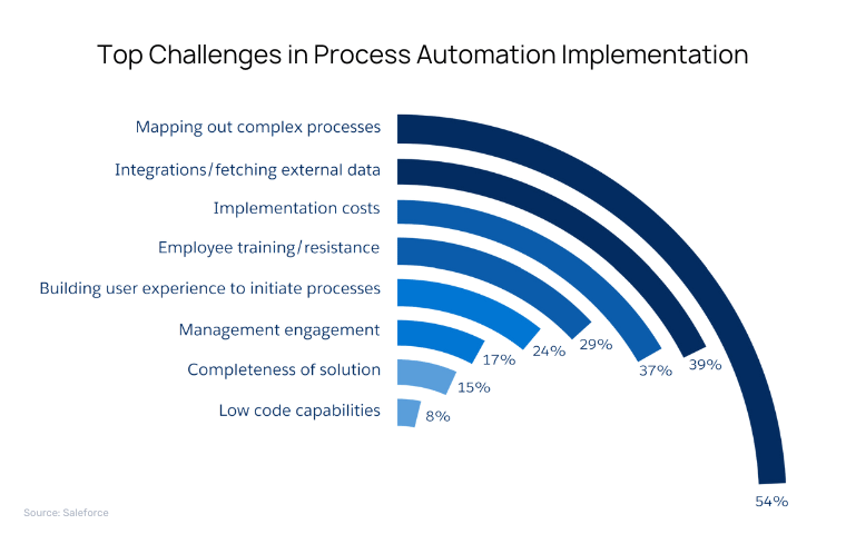 Top Challenges in Process Automation Implementation