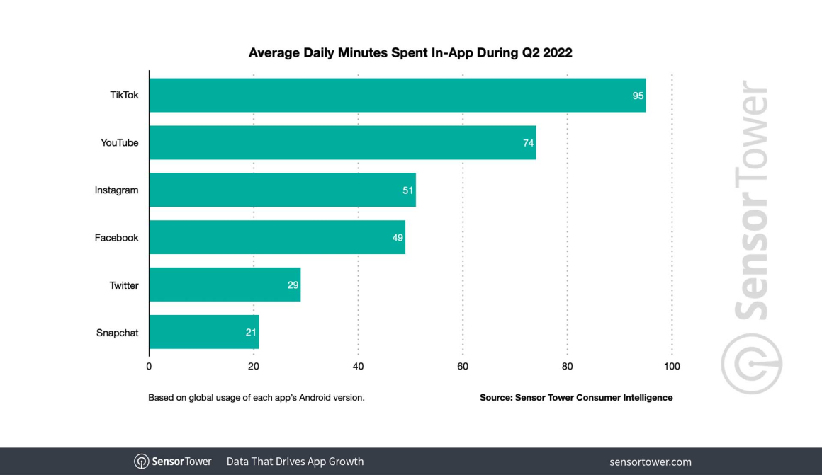 9 Stats About Average Time Spent on Tiktok 2023 [New Data]