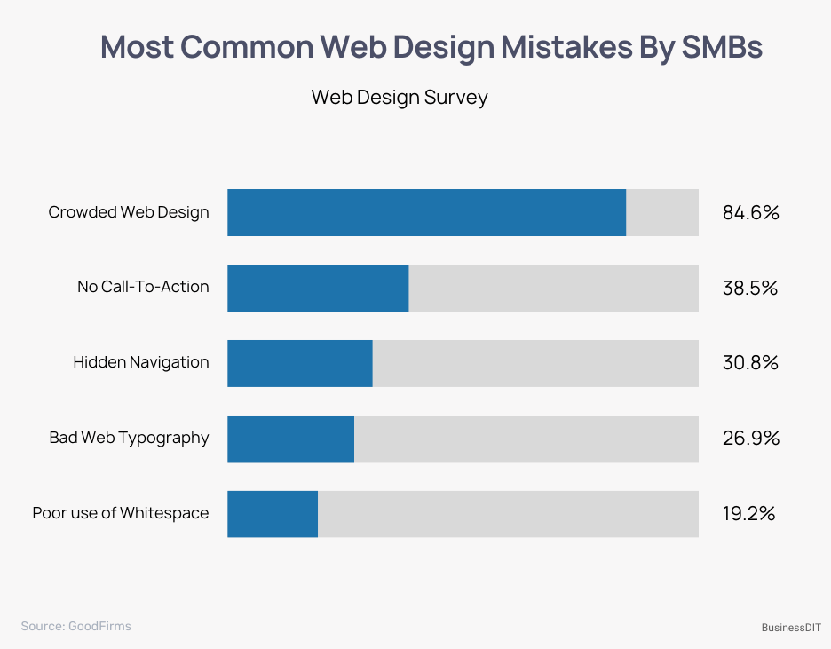 MOST COMMON WEB DESIGN MISTAKES BY SMBs
