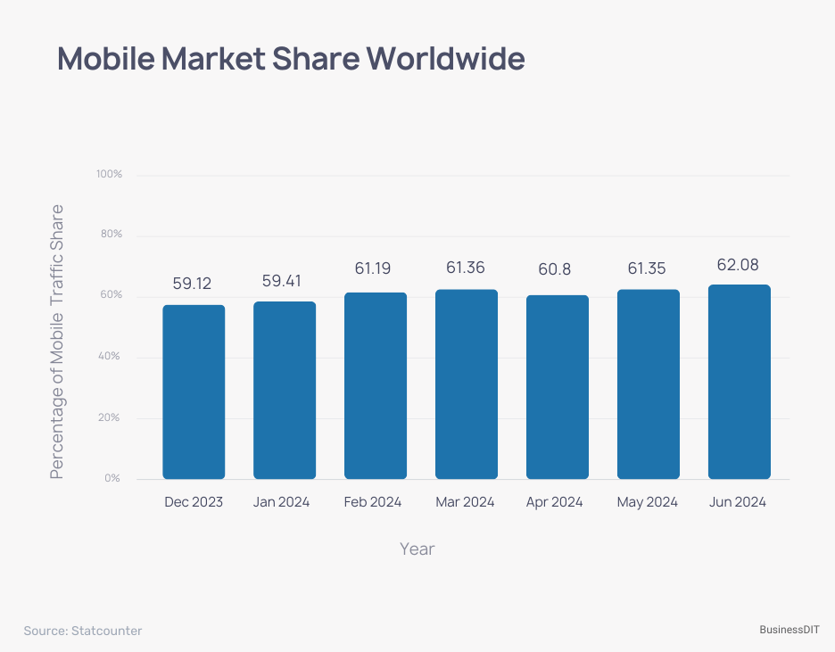 Mobile Market Share Worldwide