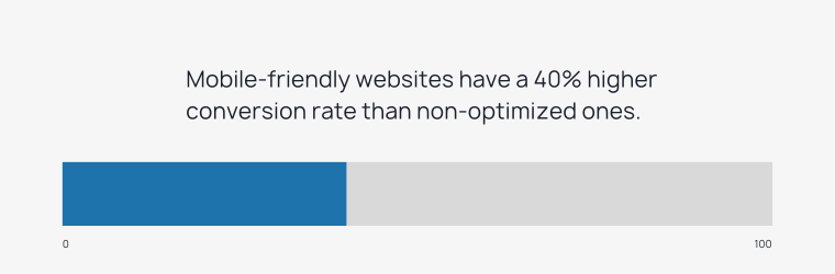 Mobile-friendly websites have a 40% higher conversion rate than non-optimized ones.