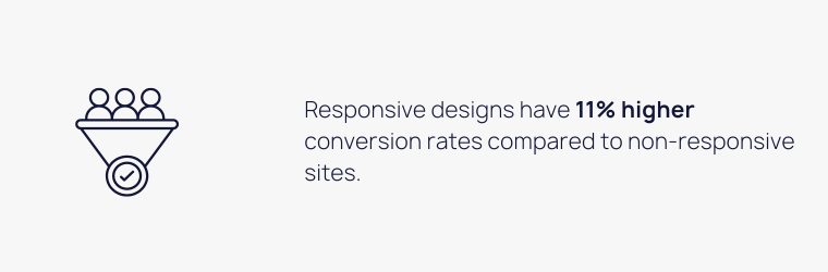 Responsive designs have 11% higher conversion rates