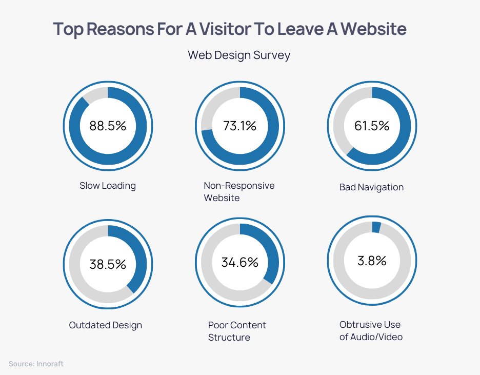 Top Reasons For A Visitor To Leave A Website