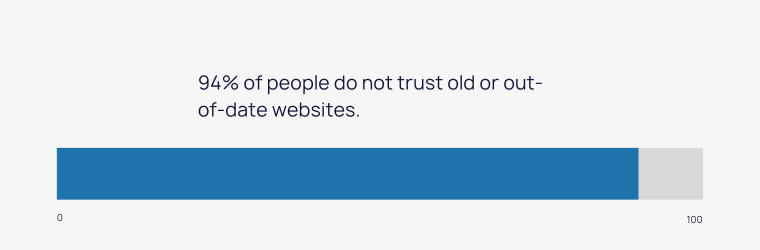 of people do not trust old or out-of-date websites.
